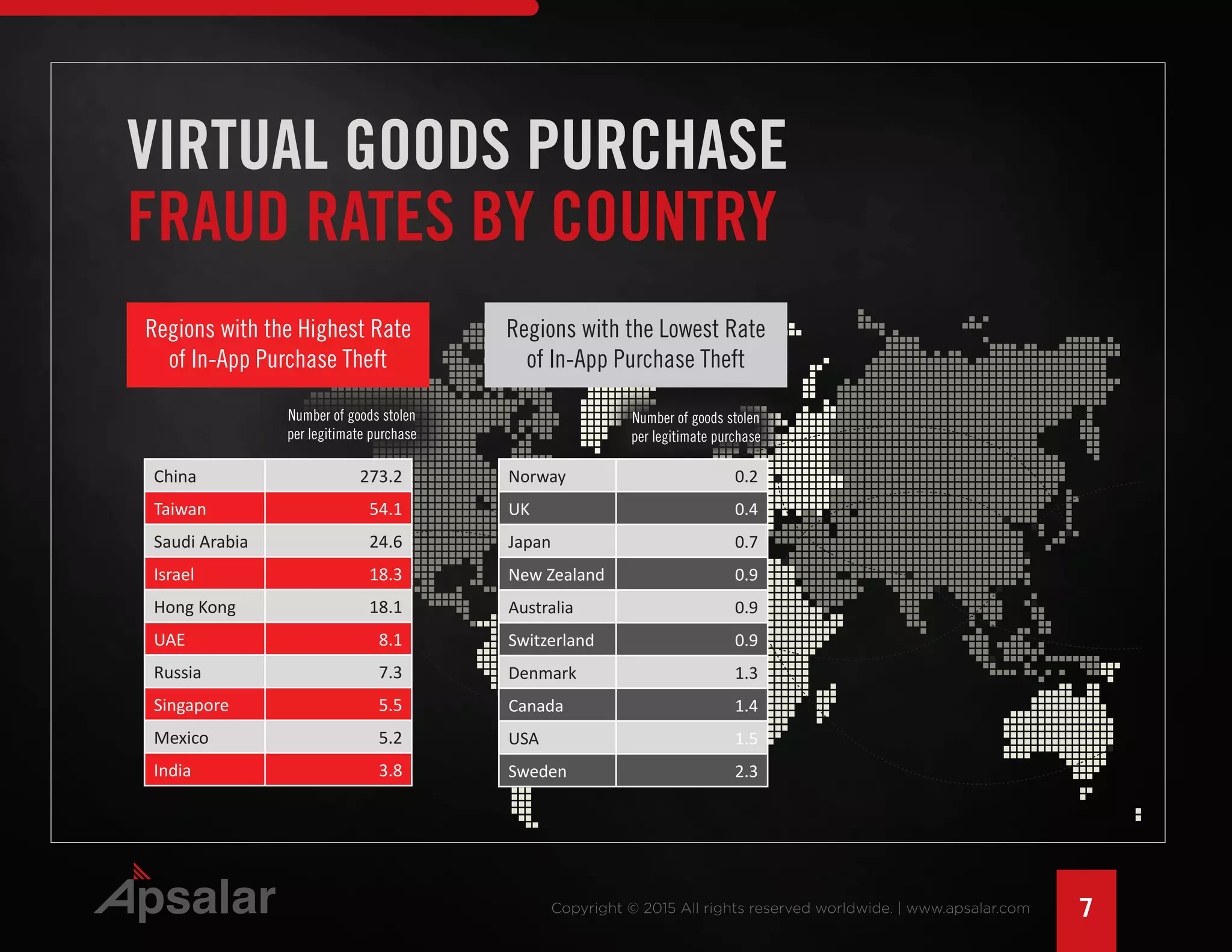 Number of goods stolen
per legitimate purchase
7Copyright © 2015 All rights reserved worldwide. | www.apsalar.com
VIRTUAL GOODS PURCHASE
FRAUD RATES BY COUNTRY
Regions with the Highest Rate
of In-App Purchase Theft
China 273.2
Taiwan 54.1
Saudi Arabia 24.6
Israel 18.3
Hong Kong 18.1
UAE 8.1
Russia 7.3
Singapore 5.5
Mexico 5.2
India 3.8
Regions with the Lowest Rate
of In-App Purchase Theft
Number of goods stolen
per legitimate purchase
Norway 0.2
UK 0.4
Japan 0.7
New Zealand 0.9
Australia 0.9
Switzerland 0.9
Denmark 1.3
Canada 1.4
USA 1.5
Sweden 2.3
 