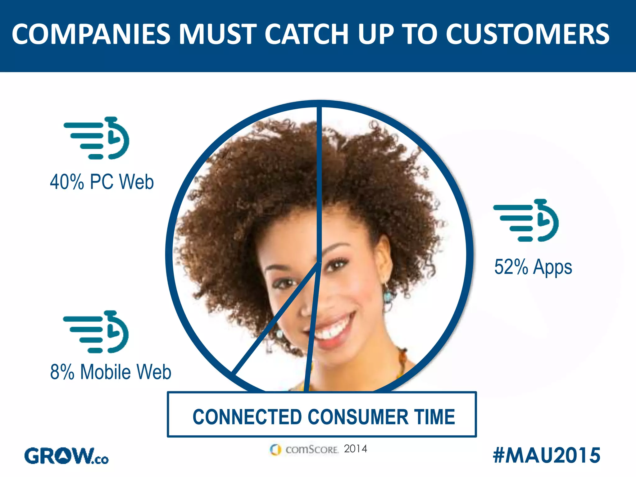 #MAU2015
COMPANIES MUST CATCH UP TO CUSTOMERS
40% PC Web
8% Mobile Web
52% Apps
CONNECTED CONSUMER TIME
2014
 
