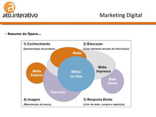 - Resumo da Ópera... Marketing Digital 