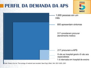1.000 pessoas em um
mês
800 apresentam sintomas
217 procuram a APS
8 vão ao hospital geral e 9 vão aos
especialistas
1 é internada em hospital de ensino
Fonte: Green LA et al. The ecology of medical care revisited. New Engl.J.Med, 344: 2021-2025, 2001
PERFIL DA DEMANDA DA APS
317 consideram procurar
atendimento médico
 