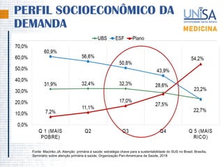 PERFIL SOCIOECONÔMICO DA
DEMANDA
Fonte: Macinko JA. Atenção primária à saúde: estratégia chave para a sustentabilidade do SUS no Brasil. Brasília,
Seminário sobre atenção primária à saúde, Organização Pan-Americana da Saúde, 2018
 