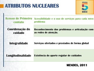 ATRIBUTOS NUCLEARES
Acesso de Primeiro
contato
Acessibilidade e o uso de serviços para cada novo
problema
Coordenação do
cuidado
Reconhecimento dos problemas e articulação com
as redes de atenção.
Integralidade Serviços ofertados e prestados de forma global
Longitudinalidade Existência do aporte regular de cuidados
MENDES, 2011
 