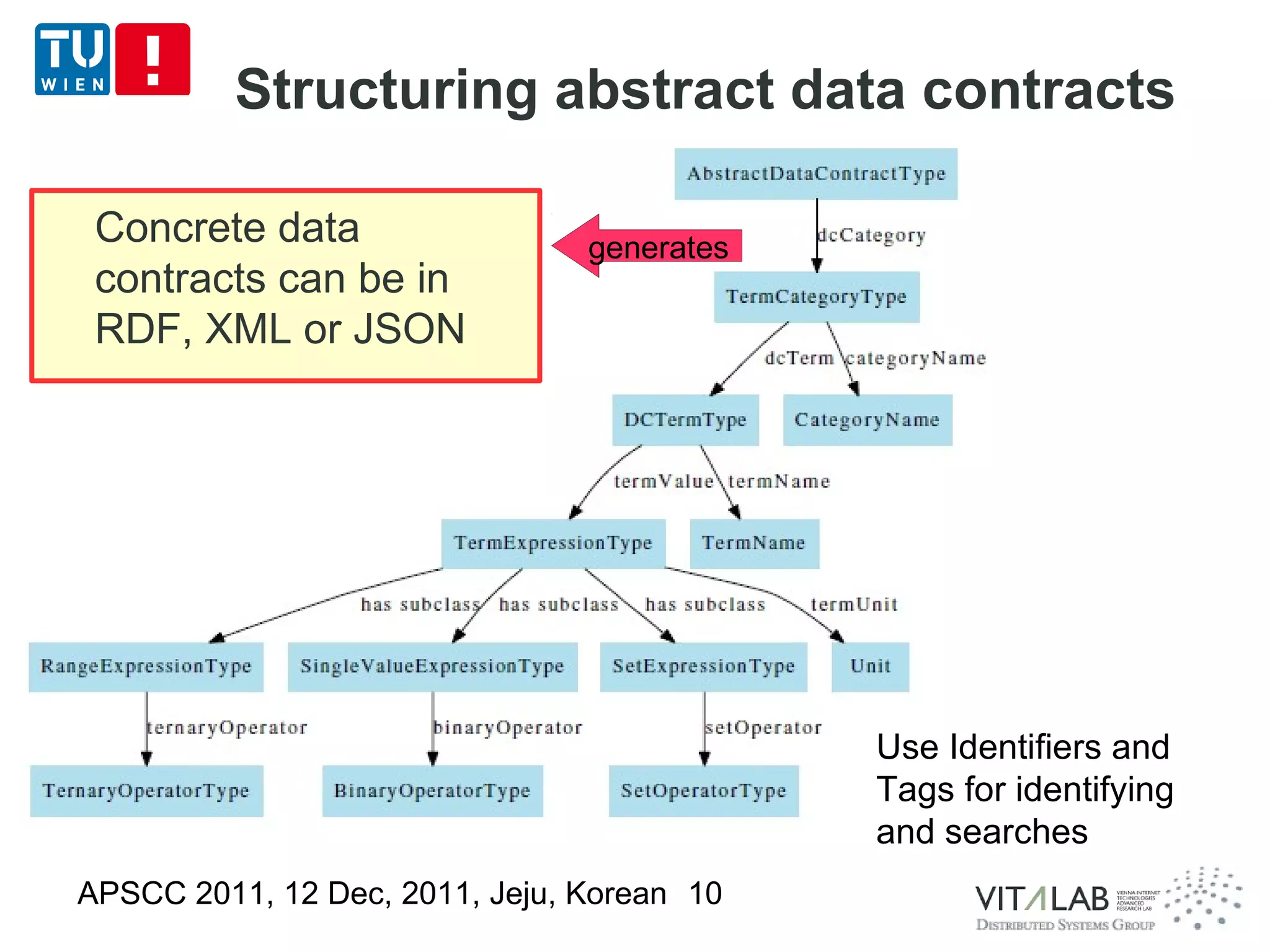 Structuring abstract data contracts

 Concrete data                  generates
 contracts can be in
 RDF, XML or JSON




                                            Use Identifiers and
                                            Tags for identifying
                                            and searches
APSCC 2011, 12 Dec, 2011, Jeju, Korean 10
 