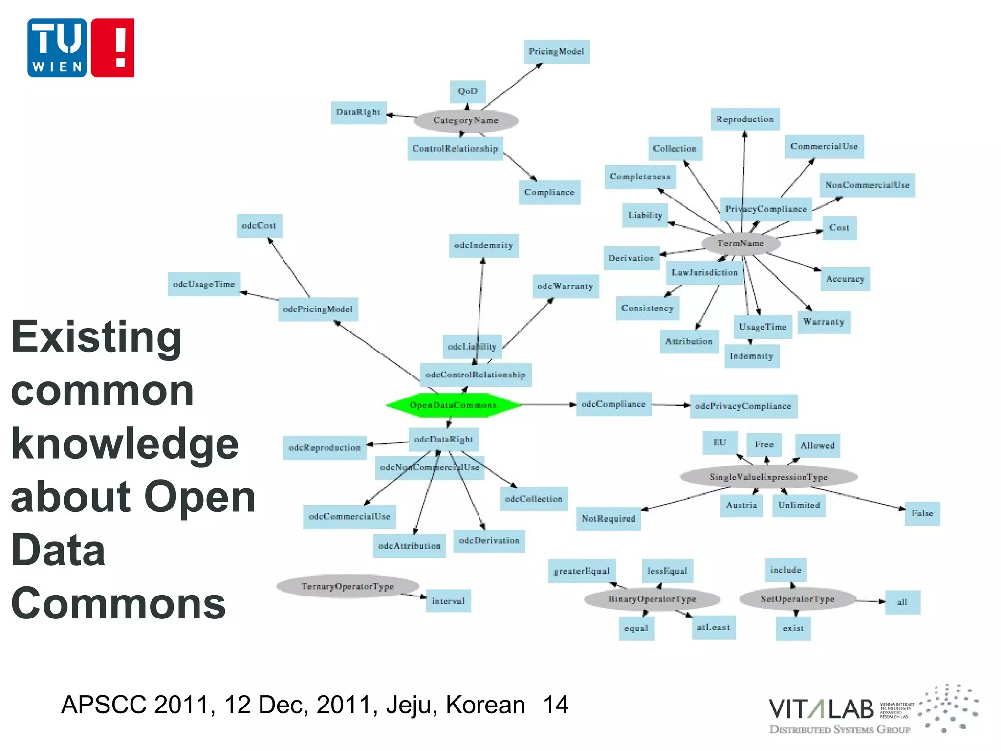 Existing
common
knowledge
about Open
Data
Commons

  APSCC 2011, 12 Dec, 2011, Jeju, Korean 14
 