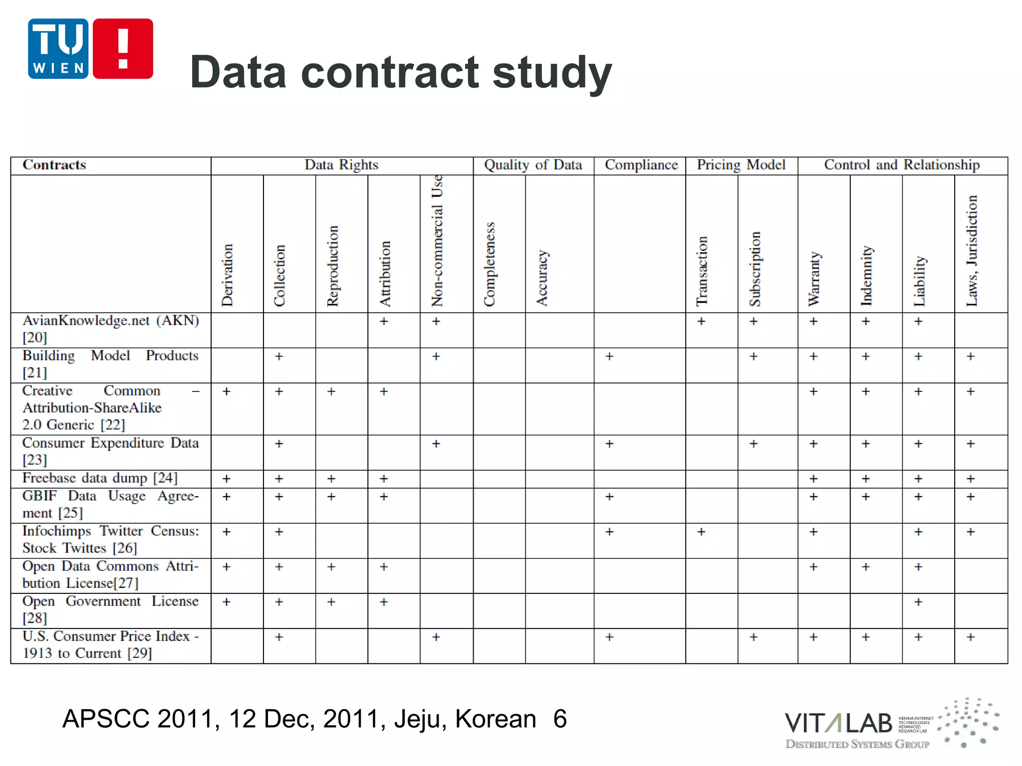 Data contract study




APSCC 2011, 12 Dec, 2011, Jeju, Korean 6
 