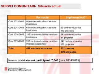 4
Formació Implementació
Curs 2012/2013 92 centres educatius + entitats
implicades
Curs 2013/2014 64 centres educatius + entitats
implicades
92 centres educatius
110 projectes
Curs 2014/2015 146 centres educatius + entitats
implicades
64 centres educatius
87 projectes
Curs 2015/2016 200 centres educatius + entitats
implicades (previsió)
146 centres educatius
182 projectes
Total 488 centres educatius 302 centres
379 projectes
Nombre total d’alumnat participant: 7.048 (curs 2014/2015)
SERVEI COMUNITARI- Situació actual
 