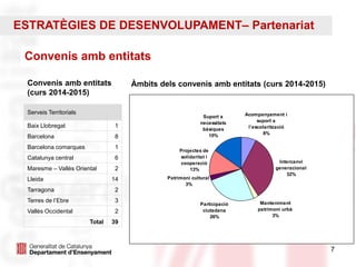 7
Serveis Territorials
Baix Llobregat 1
Barcelona 8
Barcelona comarques 1
Catalunya central 6
Maresme – Vallès Oriental 2
Lleida 14
Tarragona 2
Terres de l’Ebre 3
Vallès Occidental 2
Total 39
Convenis amb entitats
(curs 2014-2015)
Acompanyament i
suport a
l’escolarització
8%
Intercanvi
generacional
32%
Manteniment
patrimoni urbà
3%
Participació
ciutadana
26%
Patrimoni cultural
3%
Projectes de
solidaritat i
cooperació
13%
Suport a
necessitats
bàsiques
15%
Àmbits dels convenis amb entitats (curs 2014-2015)
ESTRATÈGIES DE DESENVOLUPAMENT– Partenariat
Convenis amb entitats
 