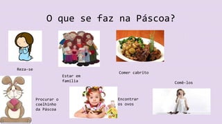 O que se faz na Páscoa?
Reza-se
Estar em
família
Comer cabrito
Procurar o
coelhinho
da Páscoa
Encontrar
os ovos
Comê-los
 