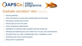 Graduate recruiters’ view

highlights

o Earning potential
o Hard work leads to success both professionally and financially
o Fast-paced, exciting environment
o No two days are ever the same
o Career progression opportunities
o Satisfaction of matching right candidate with their dream job
o Managing and planning your own market as if it is your own small business
o It’s great when you make a breakthrough with a candidate or client
o Interacting with senior business figures
o Being part of a great team

 
