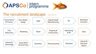 The recruitment landscape
Accountancy
& Finance

IT &
Telecomms

Science &
Technology

sectors

Arts, Media,
Design

Legal

Engineering &
Manufacturing

HR

Banking &
Insurance

Marketing

Retail

Property &
Construction

Advertising
& PR

Sales

Education

Interim &
Executive
Search

Social Work
& Social Care

Cosmetics

Pharmaceutical

 