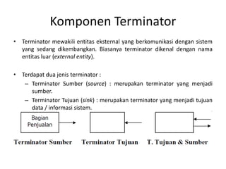 Komponen Terminator
• Terminator mewakili entitas eksternal yang berkomunikasi dengan sistem
yang sedang dikembangkan. Biasanya terminator dikenal dengan nama
entitas luar (external entity).
• Terdapat dua jenis terminator :
– Terminator Sumber (source) : merupakan terminator yang menjadi
sumber.
– Terminator Tujuan (sink) : merupakan terminator yang menjadi tujuan
data / informasi sistem.
 