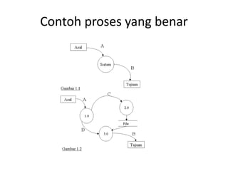 Contoh proses yang benar
 