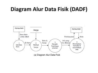 Diagram Alur Data Fisik (DADF)
 