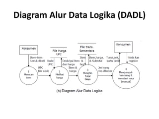 Diagram Alur Data Logika (DADL)
 