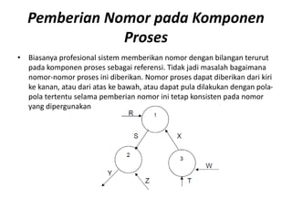 Pemberian Nomor pada Komponen
Proses
• Biasanya profesional sistem memberikan nomor dengan bilangan terurut
pada komponen proses sebagai referensi. Tidak jadi masalah bagaimana
nomor-nomor proses ini diberikan. Nomor proses dapat diberikan dari kiri
ke kanan, atau dari atas ke bawah, atau dapat pula dilakukan dengan pola-
pola tertentu selama pemberian nomor ini tetap konsisten pada nomor
yang dipergunakan
 