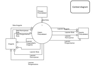 Context diagram
1
Sistem
Perpustakaan
Anggota
Petugas
Perpustakaan
Kepala
Perpustakaan
Data Anggota
Data Peminjaman
Buku
Data Pengembalian
Buku
Laporan
Anggota(kartu
Anggota)
Laporan Buku
Laporan
Peminjaman
Laporan
Pengembalian
Data Buku
Laporan Anggota
Laporan Buku
Laporan
Peminjaman
Laporan
Pengembalian
 