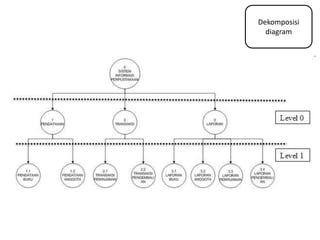 Dekomposisi
diagram
 