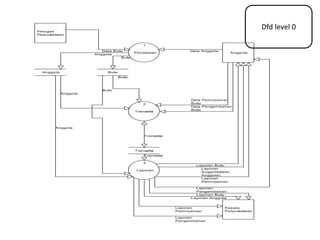 Dfd level 0
1
Pendataan
2
Transaksi
3
Laporan
Anggota
Petugas
Perpustakaan
Kepala
Perpustakaan
Buku
Anggota
Transaksi
Data Buku Data Anggota
Laporan
Peminjaman
Buku
Laporan
Pengembalian
Buku
Data Peminjaman
Buku
Data Pengembalian
Buku
Laporan Anggota
Transaksi
Laporan Buku
Laporan
Anggota(kartu
Anggota)
Laporan
Peminjaman
Laporan
Pengembalian
Laporan Buku
Transaksi
Anggota
Anggota
Anggota
Buku
 