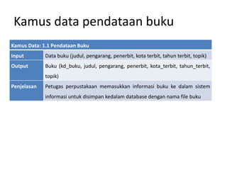 Kamus data pendataan buku
Kamus Data: 1.1 Pendataan Buku
Input Data buku (judul, pengarang, penerbit, kota terbit, tahun terbit, topik)
Output Buku (kd_buku, judul, pengarang, penerbit, kota_terbit, tahun_terbit,
topik)
Penjelasan Petugas perpustakaan memasukkan informasi buku ke dalam sistem
informasi untuk disimpan kedalam database dengan nama file buku
 
