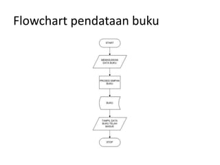 Flowchart pendataan buku
 