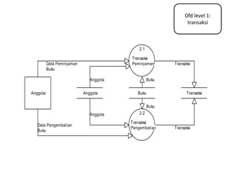 Dfd level 1:
transaksi
2.1
Transaksi
Peminjaman
2.2
Transaksi
Pengembalian
Anggota Transaksi
Buku
Anggota
Transaksi
Anggota
Buku
Transaksi
Data Pengembalian
Buku
Data Peminjaman
Buku
Anggota Buku
 