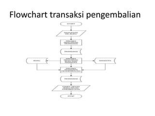 Flowchart transaksi pengembalian
 