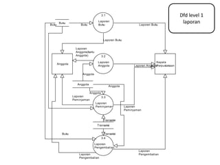 Dfd level 1
laporan
3.1
Laporan
Buku
3.2
Laporan
Anggota
3.3
Laporan
Peminjaman
3.4
Laporan
Pengembalian
Buku
Anggota
Transaksi
Kepala
Perpustakaan
Anggota
Laporan Buku
Anggota
Buku
Buku
Anggota
Laporan
Peminjaman
Transaksi
Transaksi
Anggota
Laporan
Pengembalian
Laporan
Pengembalian
Buku Laporan Buku
Laporan
Peminjaman
Laporan Anggota
Laporan
Anggota(kartu
Anggota)
 