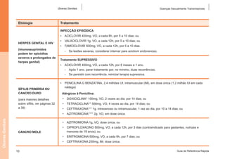 Úlceras Genitais

Etiologia

Doenças Sexualmente Transmissíveis

Tratamento
INFECÇÃO EPISÓDICA
•	 ACICLOVIR 400mg, VO, a cada 8h, por 5 a 10 dias; ou

HERPES GENITAL E HIV
(imunossuprimidos
podem ter episódios
severos e prolongados de
herpes genital)

•	 VALACICLOVIR 1g, VO, a cada 12h, por 5 a 10 dias; ou
•	 FAMCICLOVIR 500mg, VO, a cada 12h, por 5 a 10 dias.
-- Se lesões severas, considerar internar para aciclovir endovenoso.
Tratamento SUPRESSIVO
•	 ACICLOVIR 400mg, VO, a cada 12h, por 6 meses a 1 ano.
-- Após 1 ano, parar tratamento por, no mínimo, duas recorrências.
-- Se persistir com recorrência, reiniciar terapia supressiva.

SÍFILIS PRIMÁRIA OU
CANCRO DURO
(para maiores detalhes
sobre sífilis, ver páginas 32
a 39)

•	 PENICILINA G BENZATINA, 2,4 milhões UI, intramuscular (IM), em dose única (1,2 milhão UI em cada
nádega)
Alérgicos à Penicilina:
•	 DOXICICLINA* 100mg, VO, 2 vezes ao dia, por 14 dias; ou
•	 TETRACICLINA** 500mg, VO, 4 vezes ao dia, por 14 dias; ou
•	 CEFTRIAXONA*** 1g, intravenoso ou intramuscular, 1 vez ao dia, por 10 a 14 dias; ou

Úlceras Genitais

•	 AZITROMICINA**** 2g, VO, em dose única.
•	 AZITROMICINA 1g, VO, dose única; ou
CANCRO MOLE

•	 CIPROFLOXACINO 500mg, VO, a cada 12h, por 3 dias (contraindicado para gestantes, nutrizes e
menores de 18 anos); ou
•	 ERITROMICINA 500mg, VO, a cada 6h, por 7 dias; ou
•	 CEFTRIAXONA 250mg, IM, dose única.

10

Guia de Referência Rápida

 