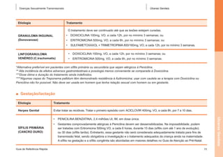 Doenças Sexualmente Transmissíveis

Etiologia

Úlceras Genitais

Tratamento
O tratamento deve ser continuado até que as lesões estejam curadas.
•	 DOXICICLINA 100mg, VO, a cada 12h, por no mínimo 3 semanas; ou

GRANULOMA INGUINAL
(Donovanose)

•	 ERITROMICINA 500mg, VO, a cada 6h, por no mínimo 3 semanas; ou
•	 SULFAMETOXAXOL + TRIMETROPIMA 800/160mg, VO, a cada 12h, por no mínimo 3 semanas.

LINFOGRANULOMA
VENÉREO (C.trachomatis)

•	 DOXICICLINA 100mg, VO, a cada 12h, por no mínimo 3 semanas; ou
•	 ERITROMICINA 500mg, VO, a cada 6h, por no mínimo 3 semanas.

*Alternativa preferível em pacientes com sífilis primária ou secundária que sejam alérgicos à Penicilina.
** Alta incidência de efeitos adversos gastrointestinais e posologia menos conveniente se comparada à Doxiciclina.
***Dose ótima e duração do tratamento ainda indefinidos.
****Algumas cepas do Treponema pallidum têm demonstrado resistência à Azitromicina; usar com cautela se a terapia com Doxiciclina ou
Penicilina não for possível. Não deve ser usada em homem que tenha relação sexual com homem ou em gestante.

■  Gestação/lactação
Etiologia

Tratamento

Herpes Genital

Evitar tratar as recidivas. Tratar o primeiro episódio com: Aciclovir 400mg, VO, a cada 8h, por 7 a 10 dias.

Úlceras Genitais

•	 Penicilina Benzatina, 2,4 milhões UI, IM, em dose única.
SÍFILIS PRIMÁRIA
(CANCRO DURO)

Guia de Referência Rápida

•	 Gestantes comprovadamente alérgicas à Penicilina devem ser dessensibilizadas. Na impossibilidade, podem
ser tratadas com Eritromicina 500mg VO, a cada 6 horas, durante 15 dias (sífilis com até 1 ano de evolução)
ou 30 dias (sífilis tardia). Entretanto, essa gestante não será considerada adequadamente tratada para fins de
transmissão fetal, sendo obrigatória a investigação e o tratamento adequados da criança ainda na maternidade.
A sífilis na gestação e a sífilis congênita são abordadas em maiores detalhes no Guia de Atenção ao Pré-Natal.
11

 