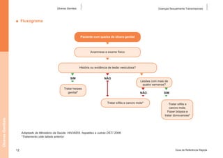 Úlceras Genitais

Doenças Sexualmente Transmissíveis

■  Fluxograma

Paciente com queixa de úlcera genital

Anamnese e exame físico

História ou evidência de lesão vesiculosa?
Sim

Não

Tratar herpes
genital*

Lesões com mais de
quatro semanas?
Não

Úlceras Genitais

Tratar sífilis e cancro mole*

Sim
Tratar sífilis e
cancro mole.
Fazer biópsia e
tratar donovanose*

Adaptado de Ministério da Saúde: HIV/AIDS, hepatites e outras DST/ 2006.
*Tratamento vide tabela anterior.

12

Guia de Referência Rápida

 