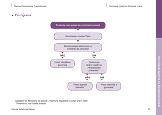 Doenças Sexualmente Transmissíveis

Corrimento Uretral ou Síndrome Uretral

■  Fluxograma
Paciente com queixa de corrimento uretral

Anamnese e exame físico

Bacterioscopia disponível no
momento da consulta?
Sim

Tratar clamídia e
gonorreia

Diplococos
Gram negativos
intracelulares
presentes?
Não
Tratar apenas
clamídia*

Corrimento Uretral ou Síndrome Uretral

Não

Sim
Tratar clamídia e
gonorreia*

Adaptado de Ministério da Saúde: HIV/AIDS, hepatites e outras DST/ 2006.
*Tratamento vide tabela anterior.
Guia de Referência Rápida

15

 