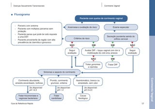 Doenças Sexualmente Transmissíveis

Corrimento Vaginal

■  Fluxograma
Paciente com queixa de corrimento vaginal
-- Parceiro com sintoma
-- Paciente com múltiplos parceiros sem
proteção
-- Paciente pensa que pode ter sido exposta
a uma DST
-- Paciente proveniente de região com alta
prevalência de clamídia e gonococo

Anamnese e avaliação de risco

Exame especular

Critérios de risco

Secreção purulenta saindo do
orifício cervical

Não

Sim

Seguir
avaliação

Sim

Avaliar DIP – toque vaginal com dor à
mobilização do colo e/ou anexos
Não
Tratar gonorreia
e clamídia

Não
Seguir
avaliação

Sim
Tratar DIP

Sintomas e aspecto do corrimento

Se disponível:
pH >4,5
Tratar tricomoníase e
vaginose bacteriana
Guia de Referência Rápida

Prurido, corrimento
grumoso, eritema
Se disponível:
pH < 4
Tratar
candidíase

Corrimento Vaginal

Corrimento abundante,
amarelo-esverdeado, bolhoso

Assintomático, branco ou
amarelado, sem odor
Se disponível:
pH 4-4,5
Causa
fisiológica
17

 