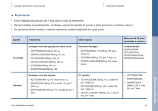 Doenças Sexualmente Transmissíveis

Gonorreia e Clamídia

■  Tratamento
•	 Evitar relações sexuais por até 7 dias após o início do tratamento.
•	 Sempre realizar aconselhamento, sorologias, vacina da hepatite B, buscar e tratar parceiros e combinar retorno.
•	 Os parceiros devem receber o mesmo tratamento, preferencialmente em dose única.

Agente

Observações

Qualquer uma das opções, em dose única:

Gonorreia faríngea:

•	 Ceftriaxona 250mg, IM; ou
•	 Ciprofloxacino 500mg, VO; ou

•	 ceftriaxona 125-250mg, IM, dose
única; ou

•	 Ofloxacina 400mg, VO; ou

•	 cefixima 400mg, VO, por 3 dias; ou

•	 Levofloxacina 250mg, VO; ou

Gonorreia

Tratamento

Menores de 18 anos,
gestantes e nutrizes

•	 ciprofloxacino 500mg, VO, dose
única.

•	 Cefixima 400mg, VO; ou

contraindicado
quinolonas
(ofloxacina,
levofloxacina e
ciprofloxacino)

•	 Espectinomicina 2g, IM.
•	 Azitromicina

•	 Azitromicina 1g, VO, dose única; ou
Clamídia

2as opções:
•	 Tetraciclina 500mg, VO, a cada 6h,
por 7 dias; ou

•	 Eritromicina

•	 Doxicilina 100mg, VO, a cada 12h, por 7
dias; ou
•	 Eritromicina 500mg, VO, a cada 6h, por 7
dias.

Guia de Referência Rápida

•	 Ofloxacina 400mg, VO, a cada 12h,
por 7 dias; ou

•	 Amoxicilina
500mg, VO, a cada
8h, por 7 dias.

•	 Levofloxacino 500mg, VO, 1 vez ao
dia, por 7 dias.

19

Gonorreia e Clamídia

Qualquer uma das opções:

 