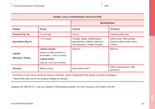 Doenças Sexualmente Transmissíveis

Sífilis

Estágio, curso e manifestações clínicas da sífilis
Manifestações
Estágio

Tempo

Comum

Incomum

Primária (Fig. 10)

10 a 90 dias

Cancro

Linfadenopatia local

1 a 3 meses

Artralgia, fadiga, linfadenopatia
generalizada, cefaleia, exantema
maculopapular, mialgia, faringite.

Sífilis anular, sífilis pustular,
alopécia sifilítica,sífilis ulcero
nodular.

Latente recente -

Nenhum

Nenhum

Neurosífilis tardia**

Sífilis cardiovascular, sífilis
gomatosa

Secundária (Fig.11)

Latente*
(Recente e Tardia)

depois da sífilis primária ou
secundária, 1 ano ou menos
Latente tardia mais de 1 ano sem sintoma

Terciária

Meses a anos

*É a forma na qual não se observam sinais ou sintomas, sendo o diagnóstico feito apenas por testes sorológicos.
**Neurosífilis pode ocorrer em qualquer estágio da infecção.

Adaptado de: MATTEI P. L. and cols. Syphilis: A Reemerging Infection. Am Fam Physician. 2012; 86(5): 433-440.

Sífilis

Guia de Referência Rápida

33

 