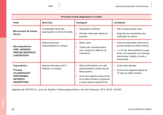 Sífilis

Doenças Sexualmente Transmissíveis

Principais testes diagnósticos na sífilis
Teste

Microscopia de Campo
Escuro

Não treponêmico:
VDRL (VENERAL
DISEASE RESEARCH
LABORATORY)

Treponêmico:
FTA-Abs
(FLUORESCENT
TREPONEMAL
ANTIBODYABSORPTION)

Descrição

Vantagens

Limitações

Visualização direta das
espiroquetas no fluído da lesão.

•	 Diagnóstico imediato.

•	 Não útil para lesões orais.

•	 Permite notificação rápida do
parceiro.

•	 Exige técnico experiente para
realização do exame.

Detecta anticorpo
anticardiolipina no sangue.

•	 Baixo custo.

•	 Falta de reatividade antes da segunda semana na sífilis primária.

Detecta anticorpos anti-T.
Pallidum no sangue.

•	 Títulos são correlacionados
com sucesso ou falência no
tratamento.

•	 Teste confirmatório com alta
especificidade e baixa taxa de
falso-positivo.

•	 1 a 2% de falso-positivos na gestante e em pessoas com doenças
autoimunes, malária, cirrose e
tuberculose.
•	 Custo mais elevado.
•	 Só se torna reagente depois de
15 dias na sífilis primária.

•	 Torna-se reagente precocemente na sífilis primária comparado
a outros testes treponêmicos.

Sífilis

Adaptado de: MATTEI P. L. and cols. Syphilis: A Reemerging Infection. Am Fam Physician. 2012; 86 (5): 433-440.

36

Guia de Referência Rápida

 