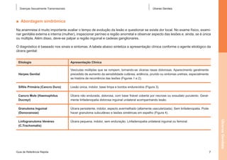 Doenças Sexualmente Transmissíveis

Úlceras Genitais

■  Abordagem sindrômica
Na anamnese é muito importante avaliar o tempo de evolução da lesão e questionar se existe dor local. No exame físico, examinar genitália externa e interna (mulher), inspecionar períneo e região anorretal e observar aspecto das lesões e, ainda, se é única
ou múltipla. Além disso, deve-se palpar a região inguinal e cadeias ganglionares.
O diagnóstico é baseado nos sinais e sintomas. A tabela abaixo sintetiza a apresentação clínica conforme o agente etiológico da
úlcera genital:
Apresentação Clínica

Herpes Genital

Vesículas múltiplas que se rompem, tornando-se úlceras rasas dolorosas. Aparecimento geralmente
precedido de aumento da sensibilidade cutânea, ardência, prurido ou sintomas uretrais, especialmente
se história de recorrência das lesões (Figuras 1 e 2).

Sífilis Primária (Cancro Duro)

Lesão única, indolor, base limpa e bordos endurecidos (Figura 3).

Cancro Mole (Haemophilus
Ducreyi)

Úlcera não endurada, dolorosa, com base friável coberta por necrose ou exsudato purulento. Geralmente linfadenopatia dolorosa inguinal unilateral acompanhando lesão.

Granuloma Inguinal
(Donovanose)

Úlcera persistente, indolor, aspecto avermelhado (altamente vascularizada). Sem linfadenopatia. Pode
haver granuloma subcutâneo e lesões simétricas em espelho (Figura 4).

Linfogranuloma Venéreo
(C.Trachomatis)

Úlcera pequena, indolor, sem enduração. Linfadenopatia unilateral inguinal ou femoral.

Guia de Referência Rápida

Úlceras Genitais

Etiologia

7

 