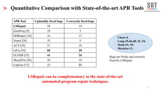 17
> Quantitative Comparison with State-of-the-art APR Tools
APR Tool # plausibly fixed bugs # correctly fixed bugs
LSRepair 38 19
jGenProg [9] 29 5
HDRepair [10] 16 13
Nopol [28] 35 5
ACS [29] 21 18
ssFix [54] 60 20
ELIXIR [55] 41 26
SketchFix [56] 26 19
CapGen [13] 25 21
Chart-4,
Lang-29,46,48, 52, 54.
Math-91, 94.
Mockito-13.
Bugs are firstly and correctly
fixed by LSRepair.
LSRepair can be complementary to the state-of-the-art
automated program repair techniques.
 