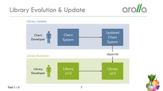 7
Updated
Client
System
Client
System
Library
v1.0
Library
v2.0
Client
Developer
Library
Developer
depends
Library Evoluti...