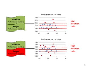 11
Baseline
Performance counters
Target
Performance counters
Target
Performance counters
730
740
750
760
770
780
0 10 20 30
Performance counter
Baseline
Performance counters
720
730
740
750
760
770
780
0 10 20 30
Performance counter
Low
violation
ratio
High
violation
ratio
 