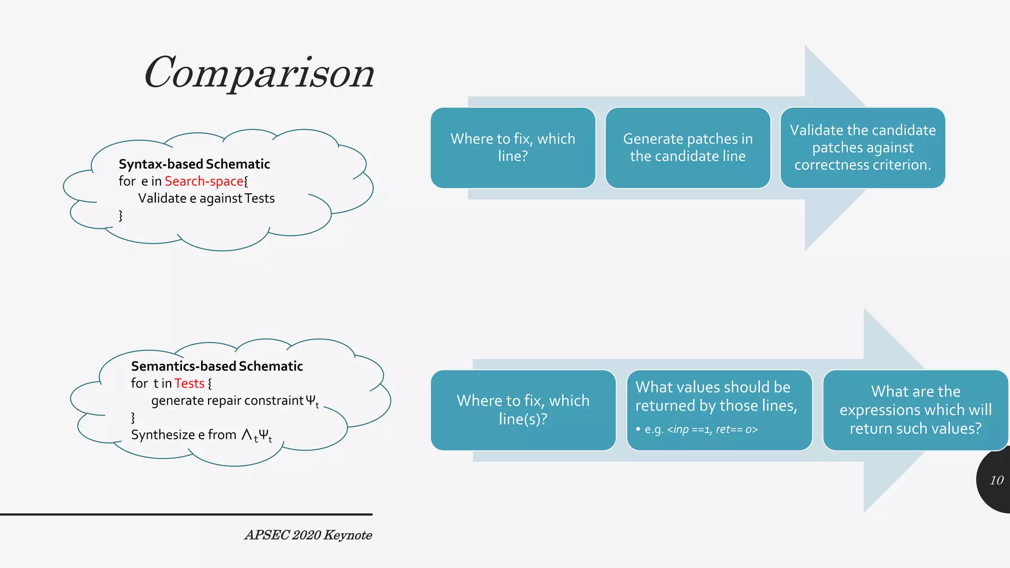 Comparison
Where to fix, which
line?
Generate patches in
the candidate line
Validate the candidate
patches against
correctness criterion.
Where to fix, which
line(s)?
What values should be
returned by those lines,
• e.g. <inp ==1, ret== 0>
What are the
expressions which will
return such values?
APSEC 2020 Keynote
Syntax-based Schematic
for e in Search-space{
Validate e againstTests
}
Semantics-basedSchematic
for t inTests {
generate repair constraintΨt
}
Synthesize e from ∧tΨt
10
 