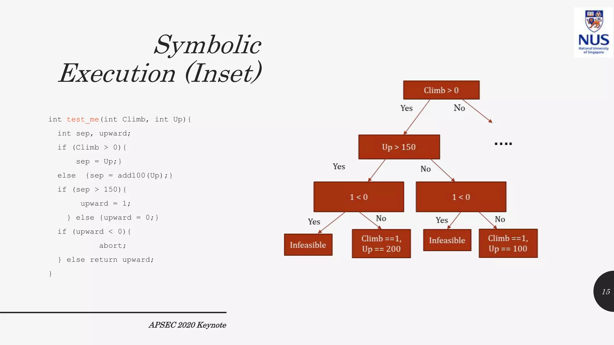 Symbolic
Execution (Inset)
APSEC 2020 Keynote
int test_me(int Climb, int Up){
int sep, upward;
if (Climb > 0){
sep = Up;}
else {sep = add100(Up);}
if (sep > 150){
upward = 1;
} else {upward = 0;}
if (upward < 0){
abort;
} else return upward;
}
15
 