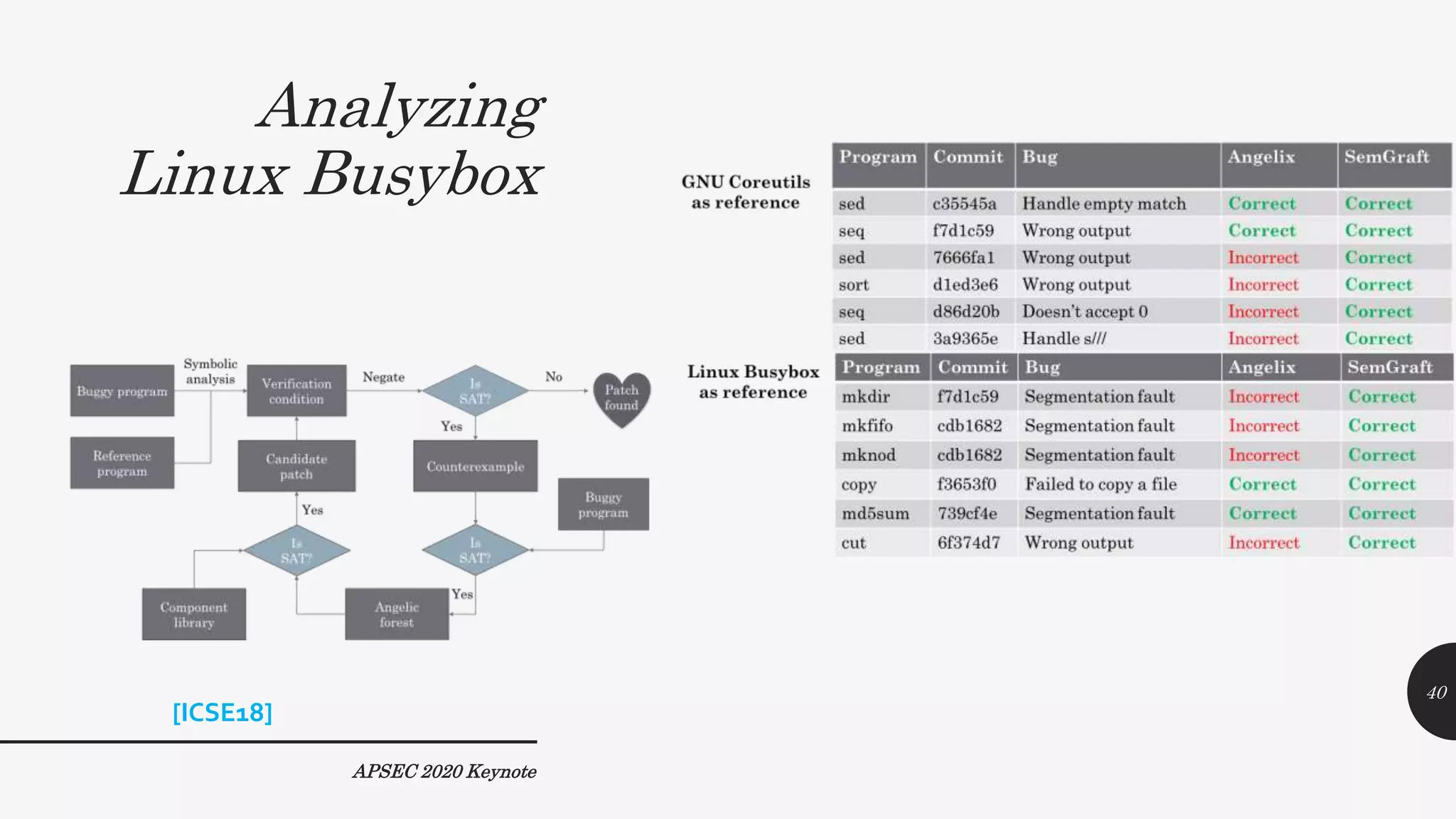 Analyzing
Linux Busybox
APSEC 2020 Keynote
40
[ICSE18]
 