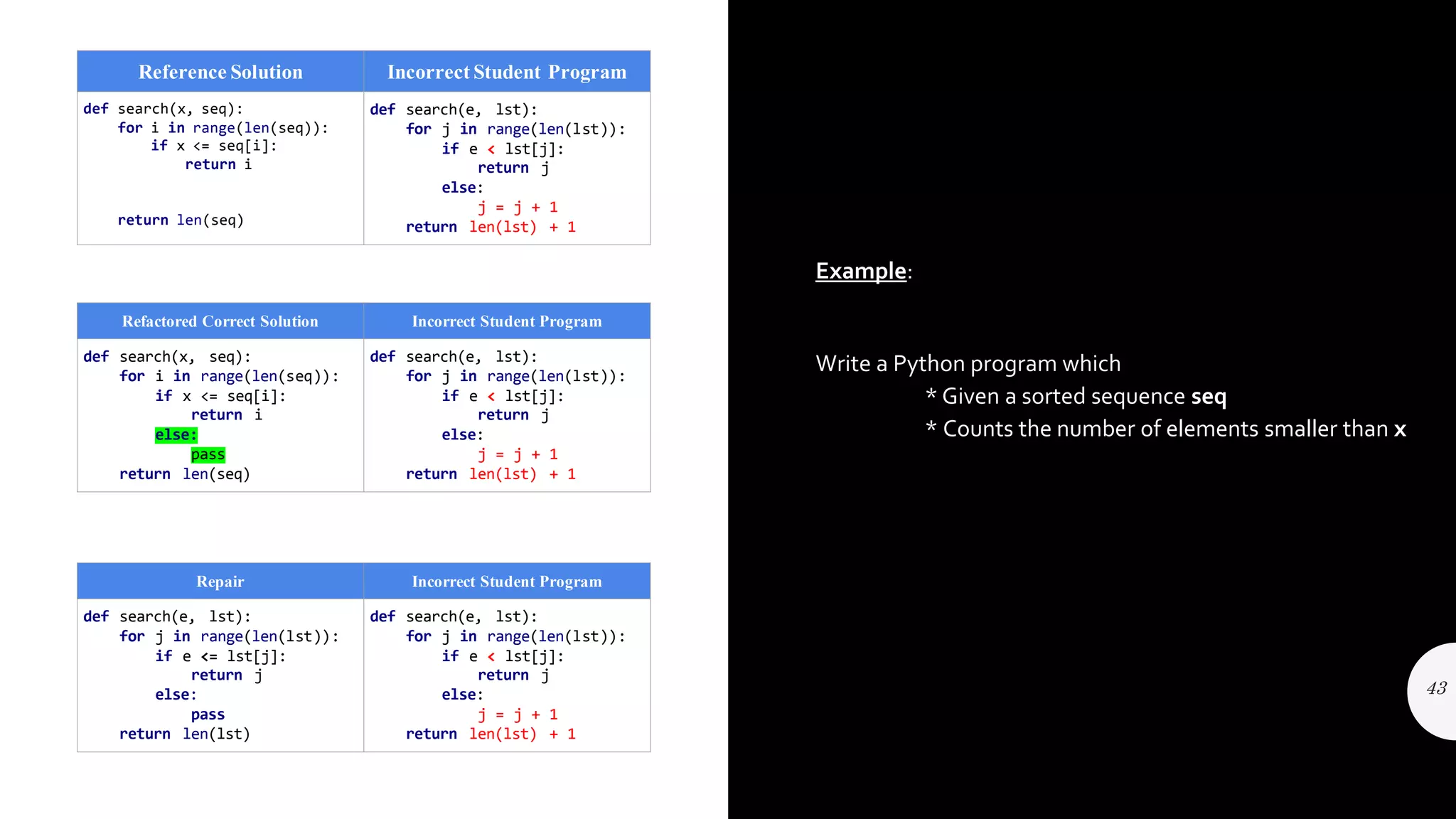 Reference Solution Incorrect Student Program
def search(x, seq):
for i in range(len(seq)):
if x <= seq[i]:
return i
return len(seq)
def search(e, lst):
for j in range(len(lst)):
if e < lst[j]:
return j
else:
j = j + 1
return len(lst) + 1
Repair Incorrect Student Program
def search(e, lst):
for j in range(len(lst)):
if e <= lst[j]:
return j
else:
pass
return len(lst)
def search(e, lst):
for j in range(len(lst)):
if e < lst[j]:
return j
else:
j = j + 1
return len(lst) + 1
Refactored Correct Solution Incorrect Student Program
def search(x, seq):
for i in range(len(seq)):
if x <= seq[i]:
return i
else:
pass
return len(seq)
def search(e, lst):
for j in range(len(lst)):
if e < lst[j]:
return j
else:
j = j + 1
return len(lst) + 1
Example:
Write a Python program which
* Given a sorted sequence seq
* Counts the number of elements smaller than x
43
 