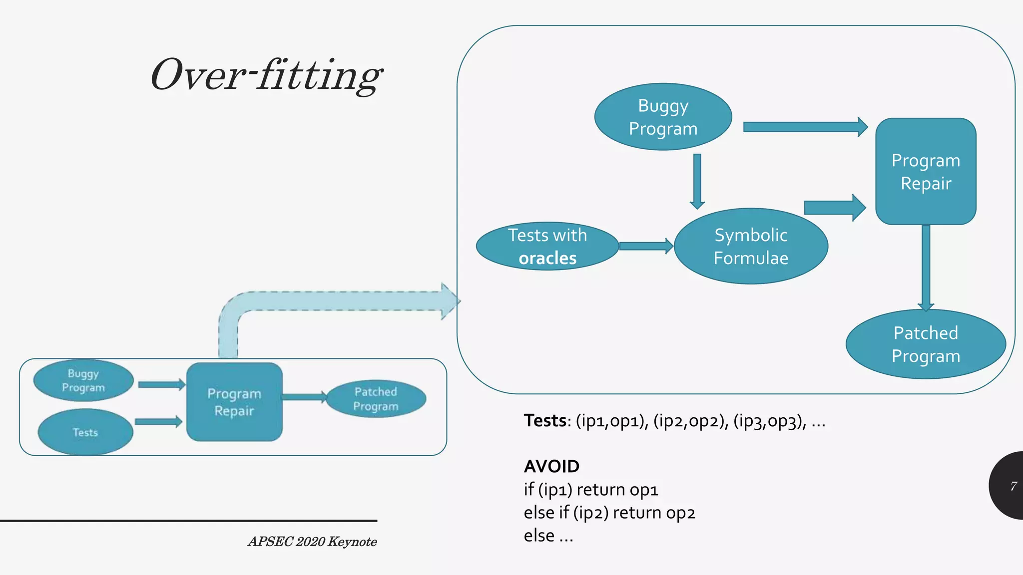 Over-fitting
APSEC 2020 Keynote
Tests with
oracles
Buggy
Program
Symbolic
Formulae
Program
Repair
Patched
Program
7
Tests: (ip1,op1), (ip2,op2), (ip3,op3), …
AVOID
if (ip1) return op1
else if (ip2) return op2
else …
 