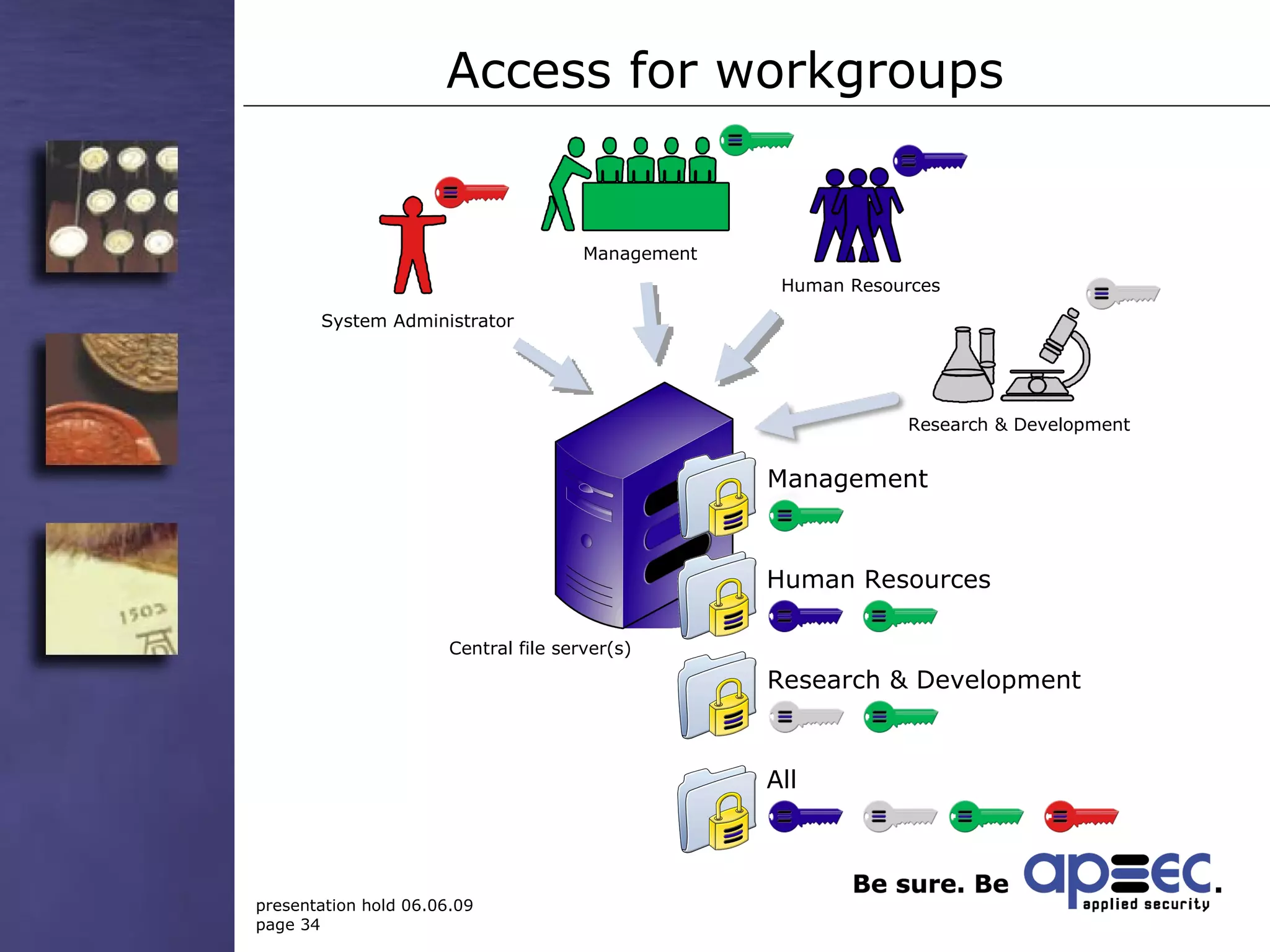 Access for workgroups Management Human Resources Research & Development System Administrator Central file server(s) Management .  .  .  . Human Resources .  .  .  . Research & Development .  .  .  . All .  .  .  . 