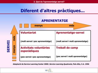 menys  més APRENENTATGE menys  més SERVEI 2. Què és l'aprenentatge servei? Diferent d'altres pràctiques... Adaptació de Service Learning Center 2000:  Service Learning Quadrants , Palo Alto, C.A. 1996 Treball de camp (poc servei i molt aprenentatge) Activitats voluntàries esporàdiques (poc servei i poc aprenentatge) Aprenentatge-servei (molt servei i molt aprenentatge) Voluntariat (molt servei i poc aprenentatge) 