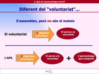 S'assemblen, però   no   són el mateix Diferent del "voluntariat"... El voluntariat 1  objectiu prioritari L’APS 2  objectius prioritaris El servei a la comunitat El servei a la comunitat L'aprenentatge que comporta + 2. Què és l'aprenentatge servei? 