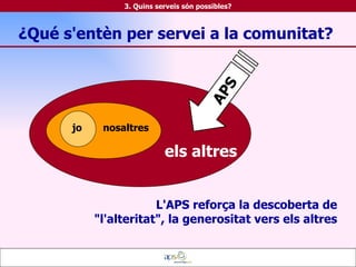 ¿Qué s'entèn per servei a la comunitat?   3. Quins serveis són possibles? jo nosaltres els altres L'APS reforça la descoberta de "l'alteritat", la generositat vers els altres APS 