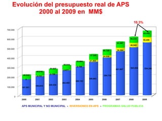 Evolución del presupuesto real de APS
            2000 al 2009 en MM$
                                                                                                  10,3%

700.000
                                                                                                          65.445


600.000                                                                                     58.233
                                                                                                      55.459
                                                                                  62.587
                                                                                            46.942
500.000
                                                                      58.729      36.384

                                                             57.945
                                                                      24.530
400.000
                                                   53.004   21.364
                                         50.516
                                                   2.700
300.000                        51.647                                                       503.054        554.244
                                         2.677                                   461.867
                     46.010
                               2.755
           46.832    3.731                                             394.733
200.000
             0                                              349.663
                                                  300.152
                                        262.465
                              220.334
                    199.810
100.000   167.591



      0
          2000      2001      2002      2003      2004      2005      2006       2007      2008       2009


          APS MUNICIPAL Y NO MUNICIPAL - INVERSIONES EN APS - PROGRAMAS SALUD PUBLICA
 