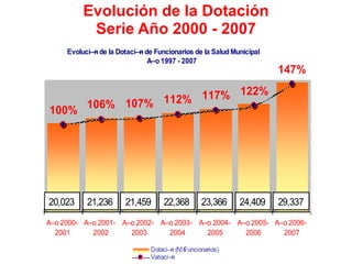 Evolución de la Dotación
                     Serie Año 2000 - 2007
                Evoluci— de la Dotaci— de Funcionarios de la Salud Municipal
                        n             n
                                        A–o 1997 - 2007
                                                                               147%
29 ,80 0




                                     117% 122%
                                                                                        14 0%




                      106% 107% 112%
24 ,80 0



           100%
                                                                                        12 0%




19 ,80 0                                                                                10 0%




                                                                                        80 %
14 ,80 0




                                                                                        60 %


 9, 800


                                                                                        40 %




 4, 800
                                                                                        20 %


           20,023     21,236      21,459      22,368      23,366     24,409    29,337
 (2 00)                                                                                 0%



           A–o 2000- A–o 2001- A–o 2002- A–o 2003- A–o 2004- A–o 2005- A–o 2006-
             2001      2002      2003      2004      2005      2006      2007

                                          Dotaci— (N¼
                                                 n Funcionarios)
                                          Variaci—n
 